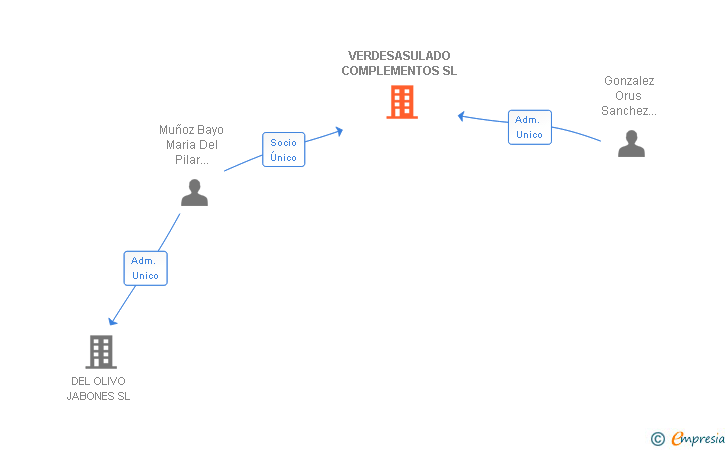 Vinculaciones societarias de VERDESASULADO COMPLEMENTOS SL