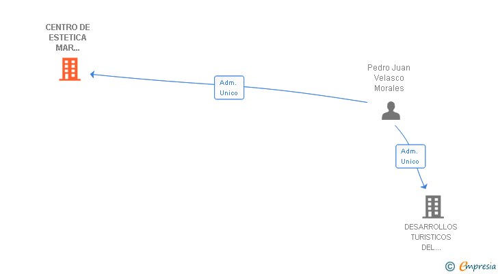 Vinculaciones societarias de CENTRO DE ESTETICA MAR MENOR SL