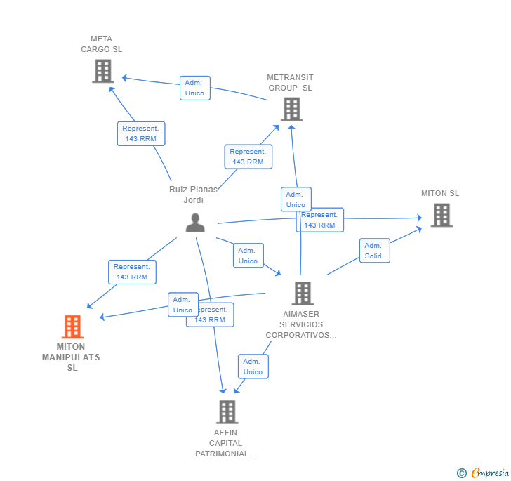 Vinculaciones societarias de MITON MANIPULATS SL
