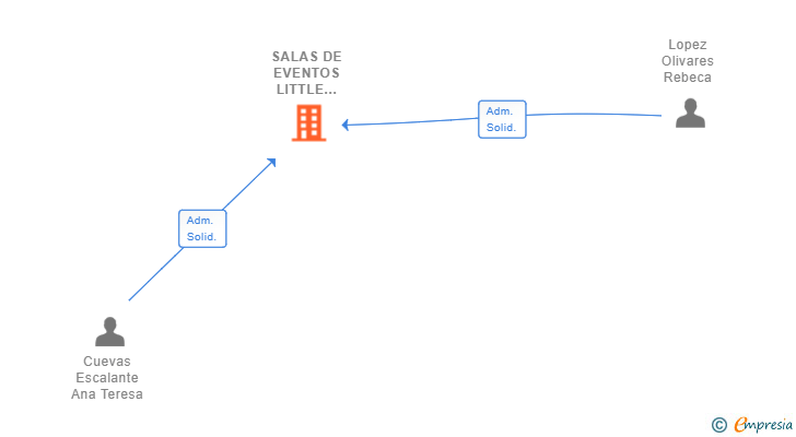Vinculaciones societarias de SALAS DE EVENTOS LITTLE PARTY SL