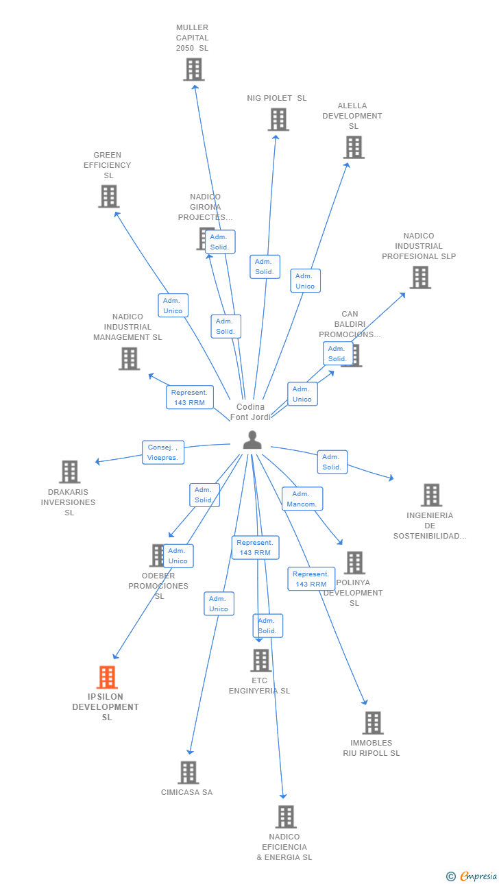Vinculaciones societarias de IPSILON DEVELOPMENT SL