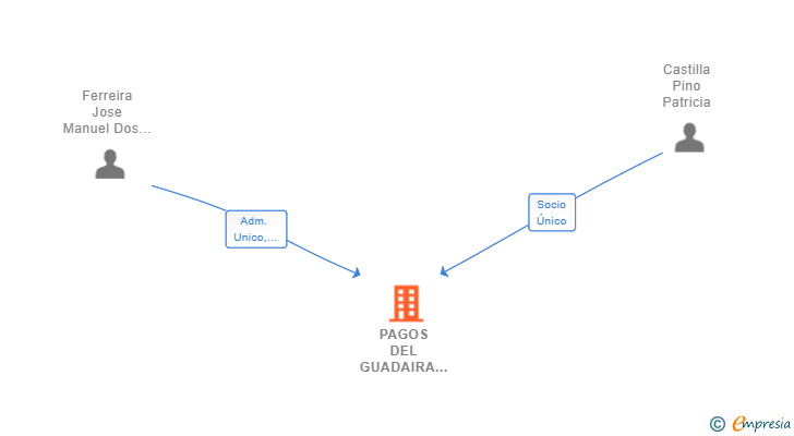 Vinculaciones societarias de PAGOS DEL GUADAIRA SL