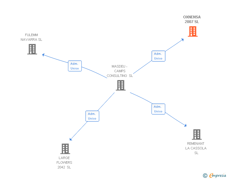 Vinculaciones societarias de OXNENSA 2007 SL