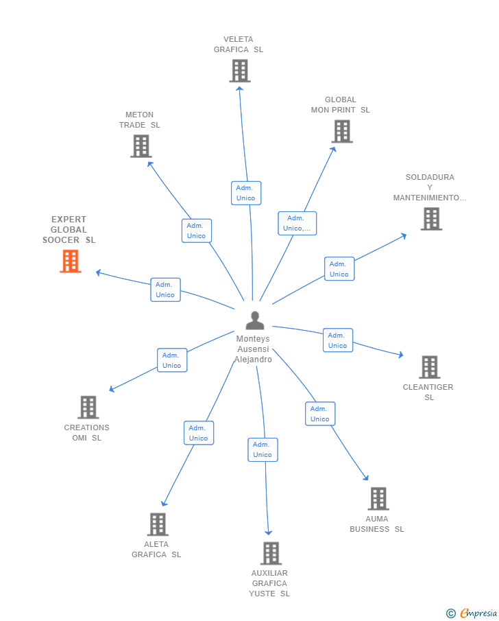 Vinculaciones societarias de EXPERT GLOBAL SOOCER SL