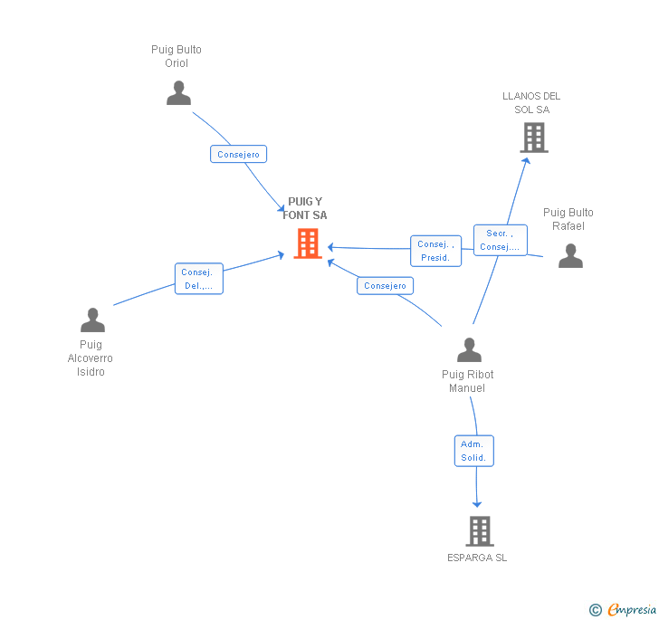 Vinculaciones societarias de PUIG Y FONT SA