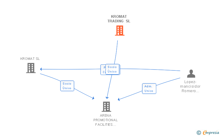 Vinculaciones societarias de KROMAT TRADING SL