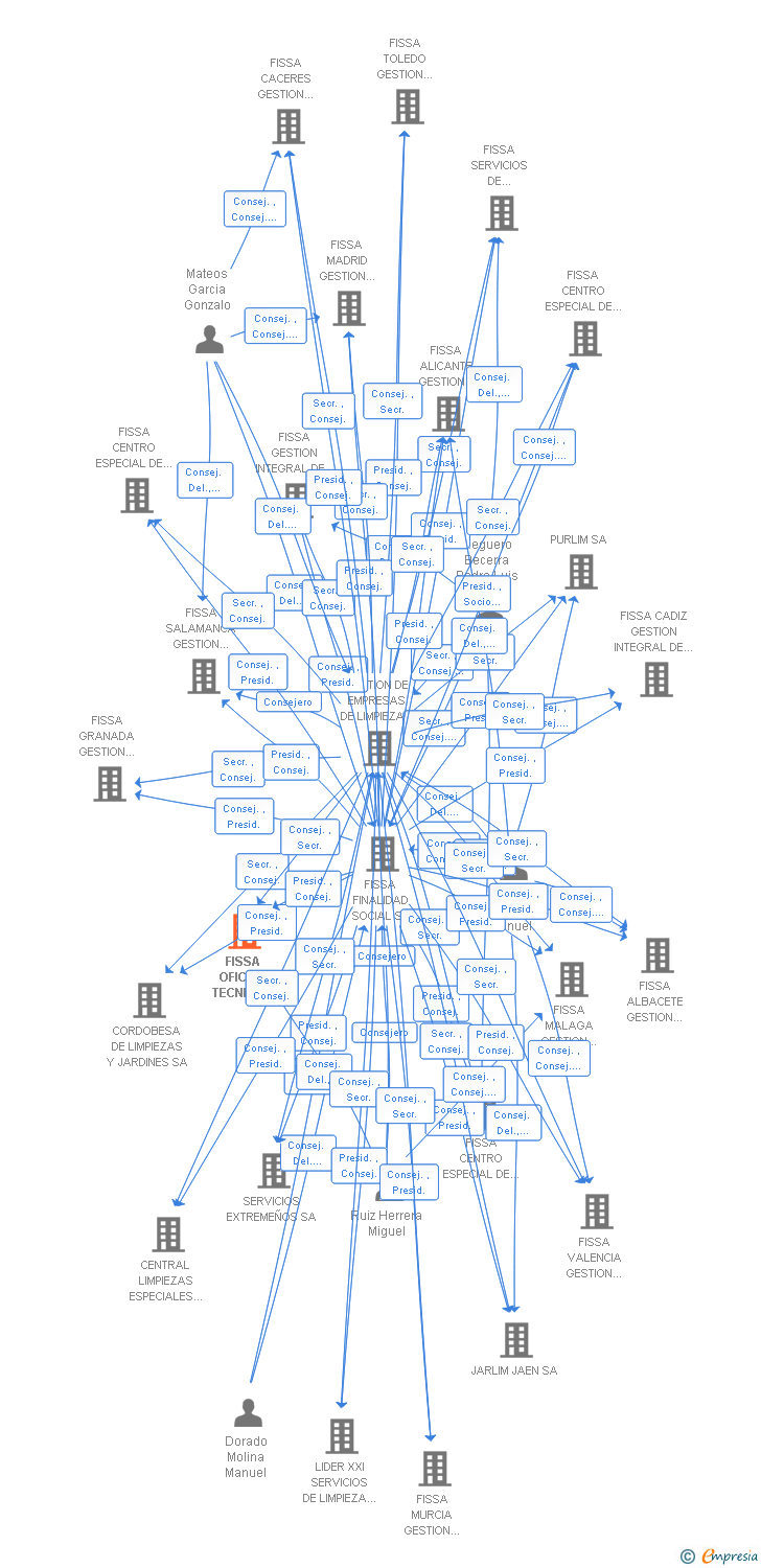 Vinculaciones societarias de FISSA OFICINA TECNICA GESTION INTEGRAL DE SERVICIOS SL (EXTINGUIDA)