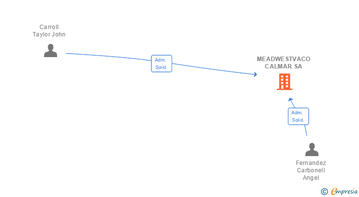 Vinculaciones societarias de MEADWESTVACO CALMAR SL