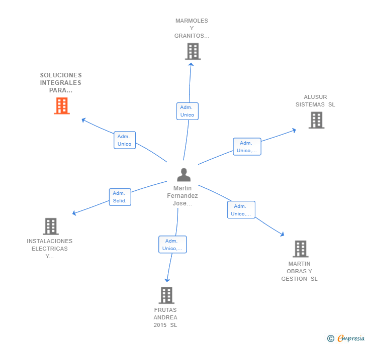 Vinculaciones societarias de SOLUCIONES INTEGRALES PARA HOGARES LOCALES E INDUSTRIA SL