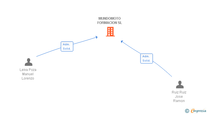 Vinculaciones societarias de MUNDOMOTO FORMACION SL