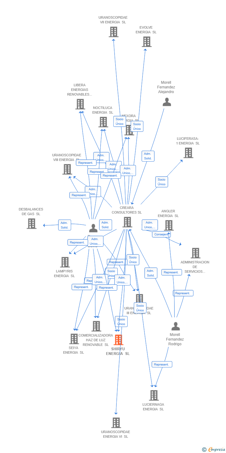 Vinculaciones societarias de SHIRYU ENERGIA SL