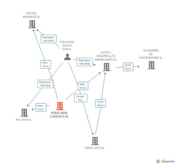 Vinculaciones societarias de FERGO AISA LOGISTICS SL