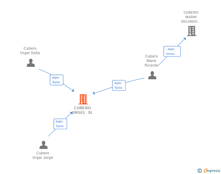 Vinculaciones societarias de CUBERO URGEL SL
