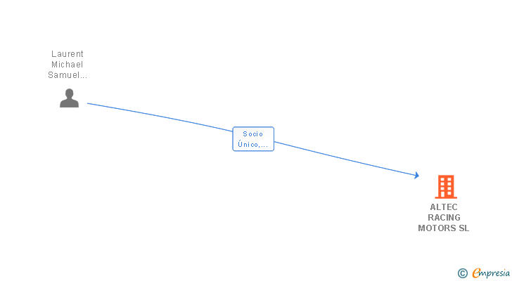 Vinculaciones societarias de ALTEC RACING MOTORS SL