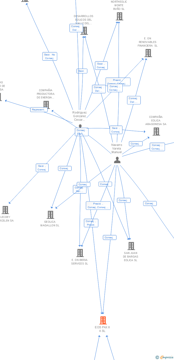 Vinculaciones societarias de EOS PAX II A SL