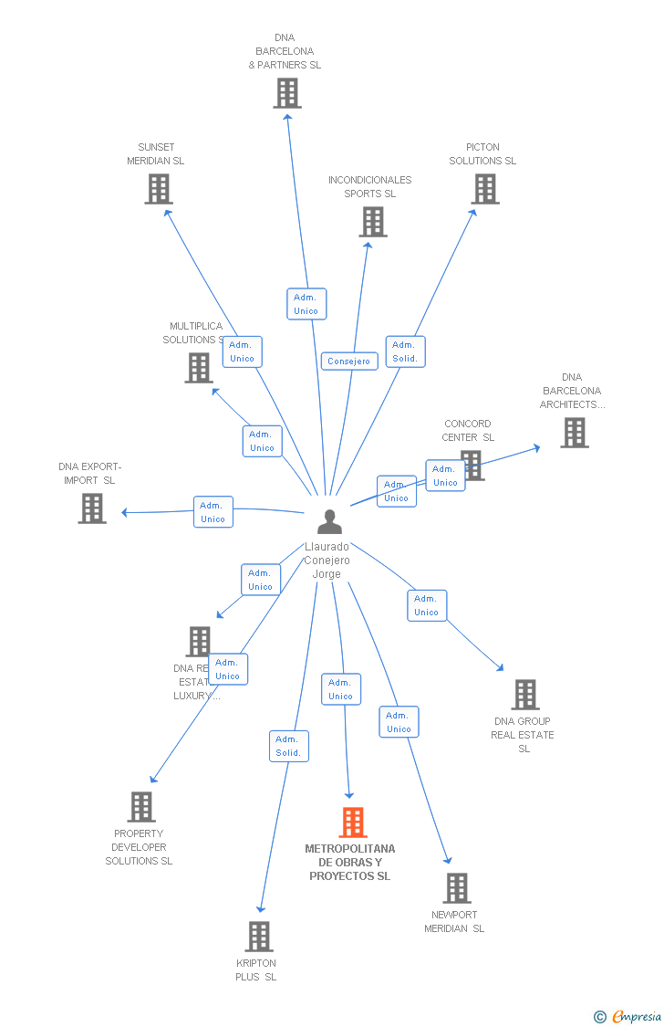 Vinculaciones societarias de METROPOLITANA DE OBRAS Y PROYECTOS SL