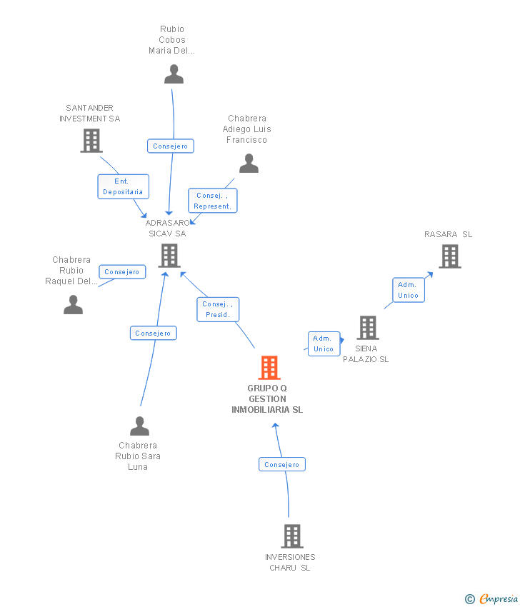Vinculaciones societarias de GRUPO Q GESTION INMOBILIARIA SL