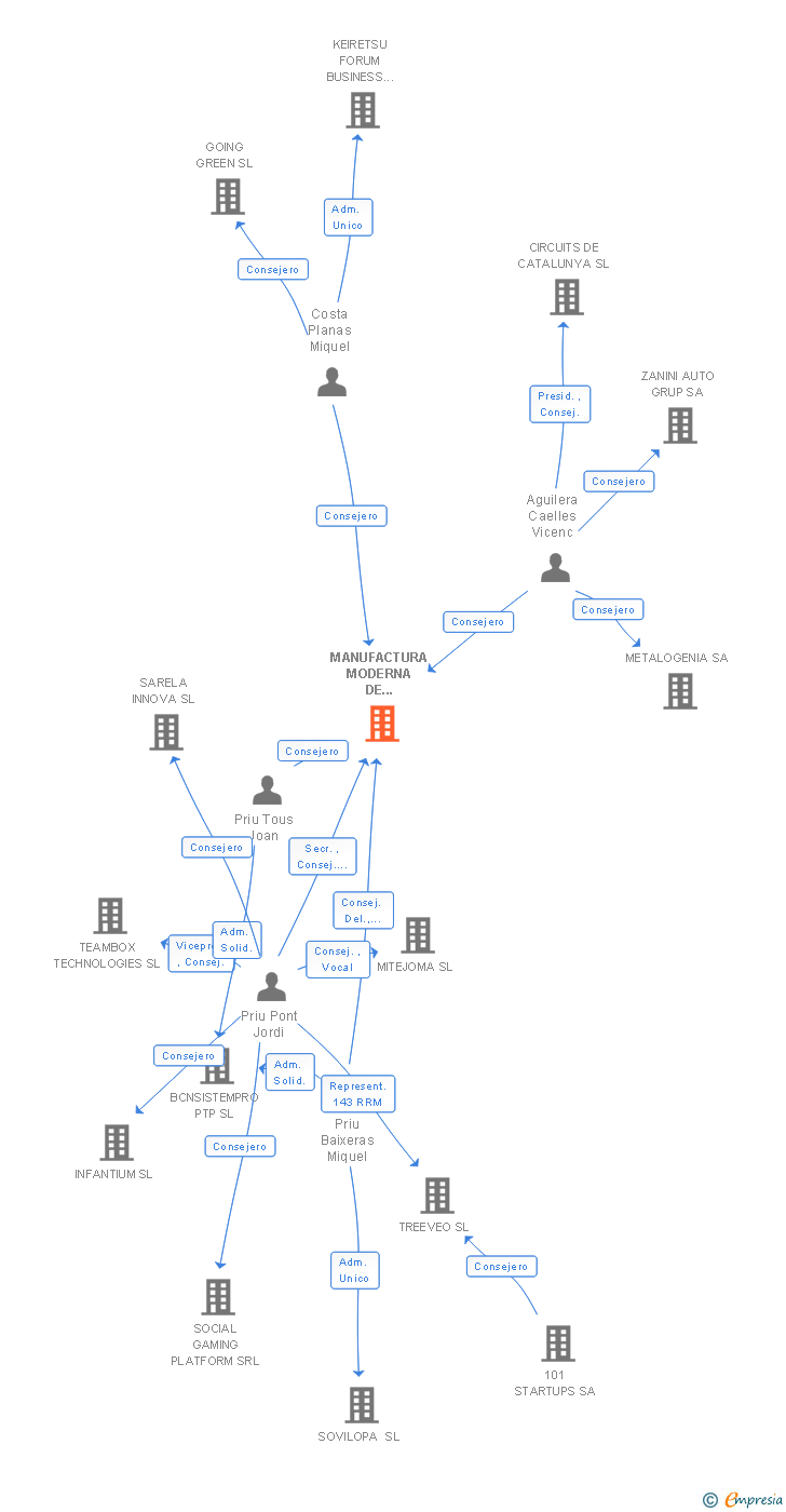 Vinculaciones societarias de MANUFACTURA MODERNA DE METALES SA