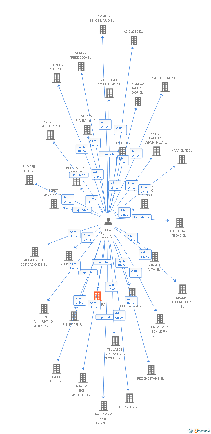 Vinculaciones societarias de 103407 SA