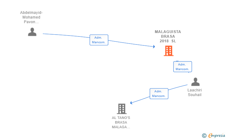 Vinculaciones societarias de MALAGUISTA BRASA 2018 SL