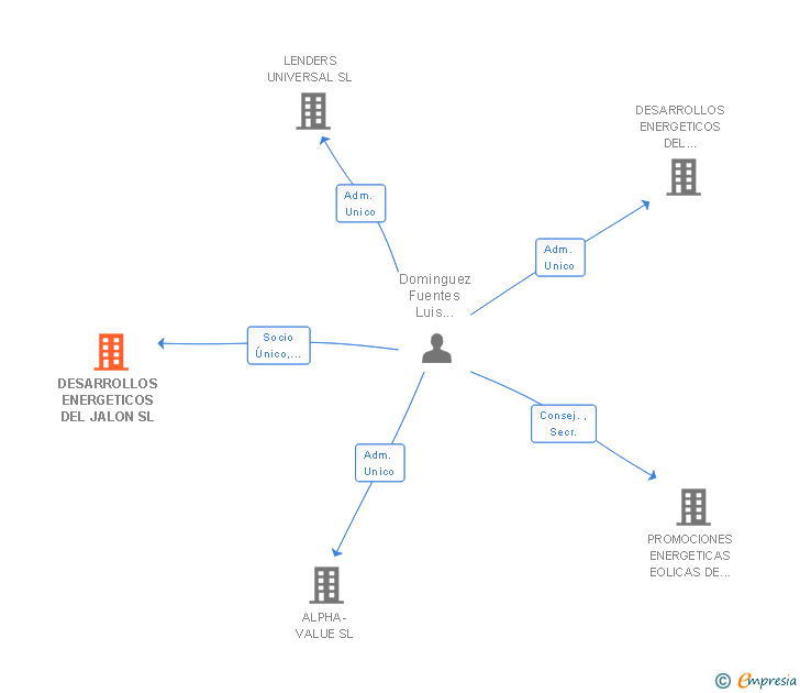 Vinculaciones societarias de DESARROLLOS ENERGETICOS DEL JALON SL