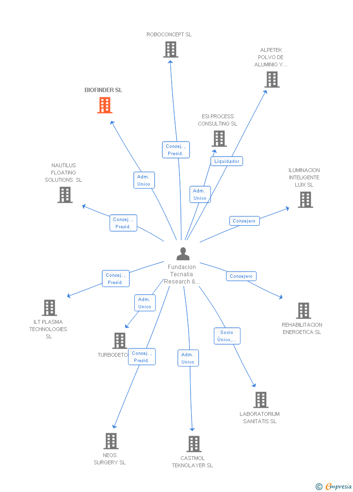 Vinculaciones societarias de BIOFINDER SL