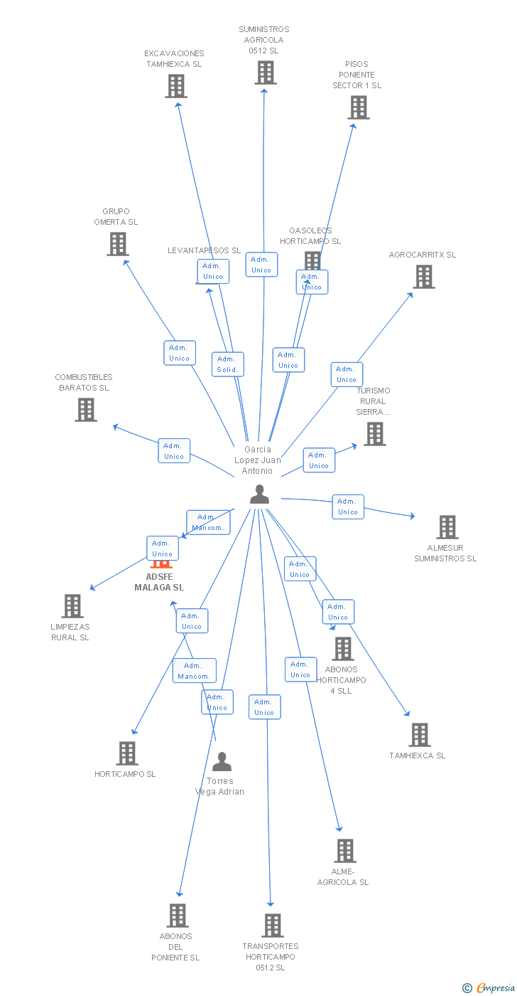 Vinculaciones societarias de ADSFE MALAGA SL