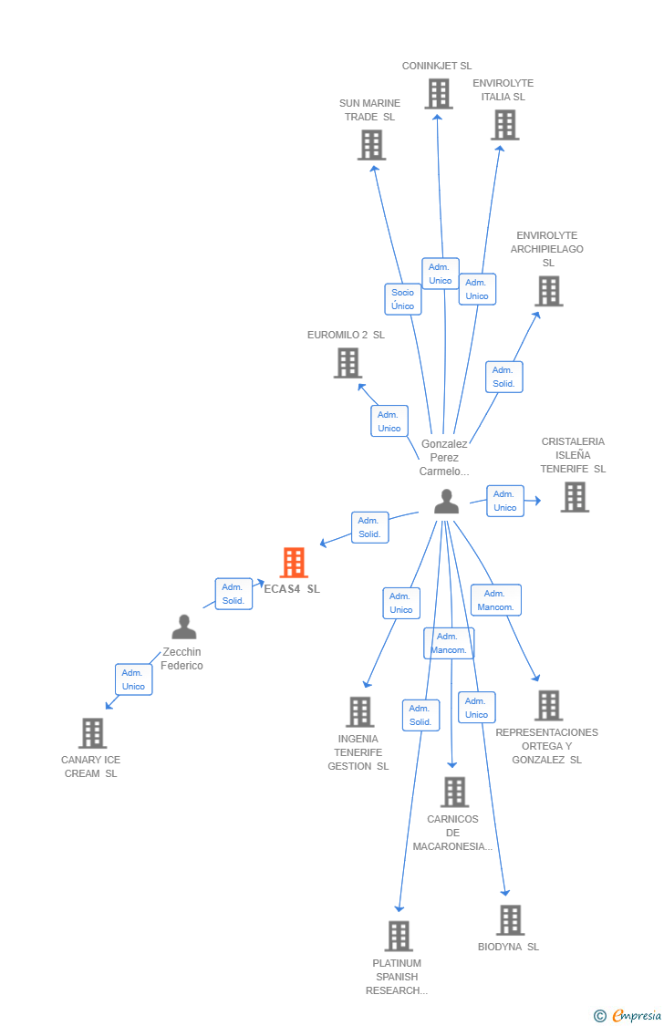 Vinculaciones societarias de ECAS4 SL