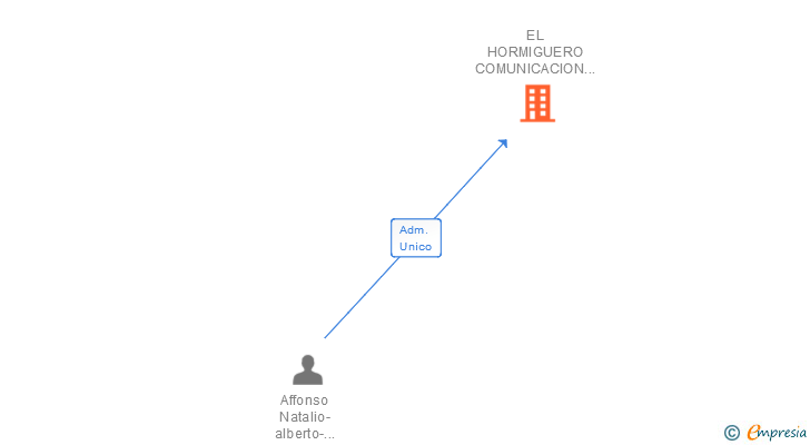 Vinculaciones societarias de EL HORMIGUERO COMUNICACION Y PRODUCCIONES SL