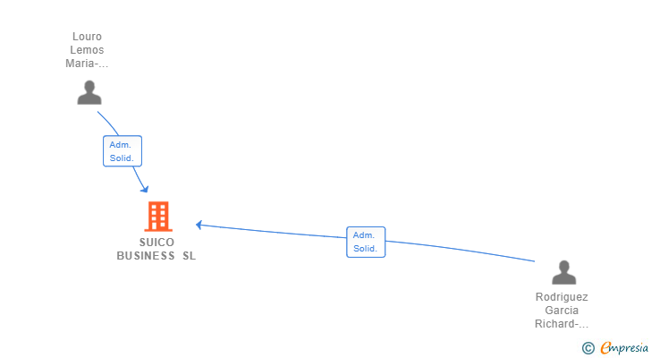 Vinculaciones societarias de SUICO BUSINESS SL