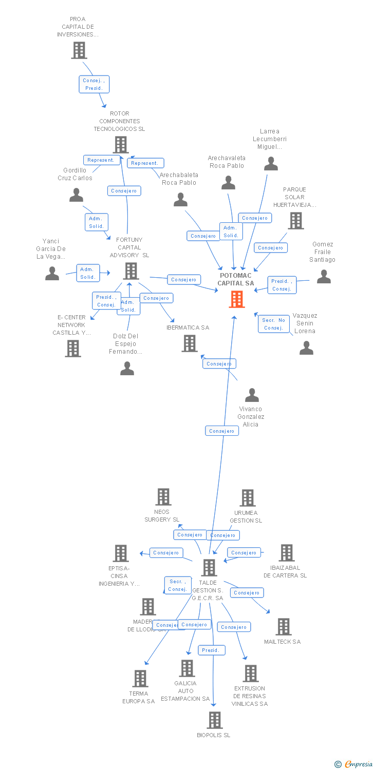 Vinculaciones societarias de POTOMAC CAPITAL SA