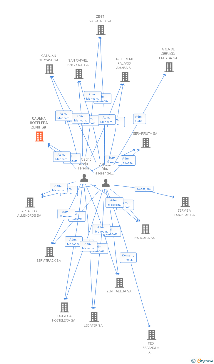 Vinculaciones societarias de CADENA HOTELERA ZENIT SA