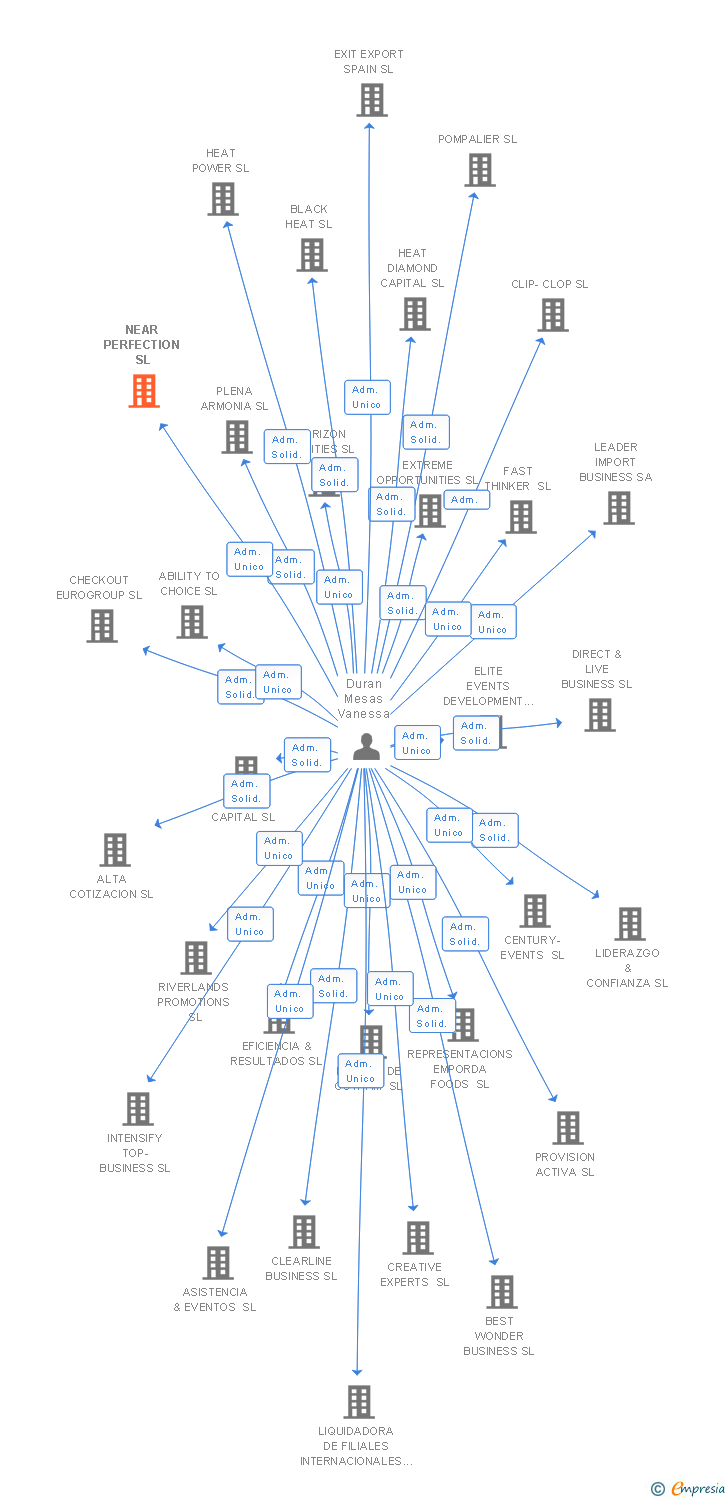 Vinculaciones societarias de SELLING INSURANCE COMPANY E2E SL