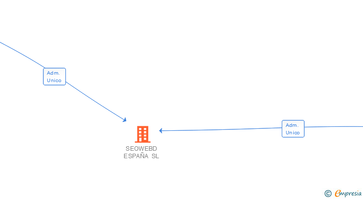 Vinculaciones societarias de SEOWEBD ESPAÑA SL