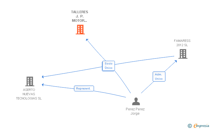Vinculaciones societarias de TALLERES J. P. MOTOR SPORT SL