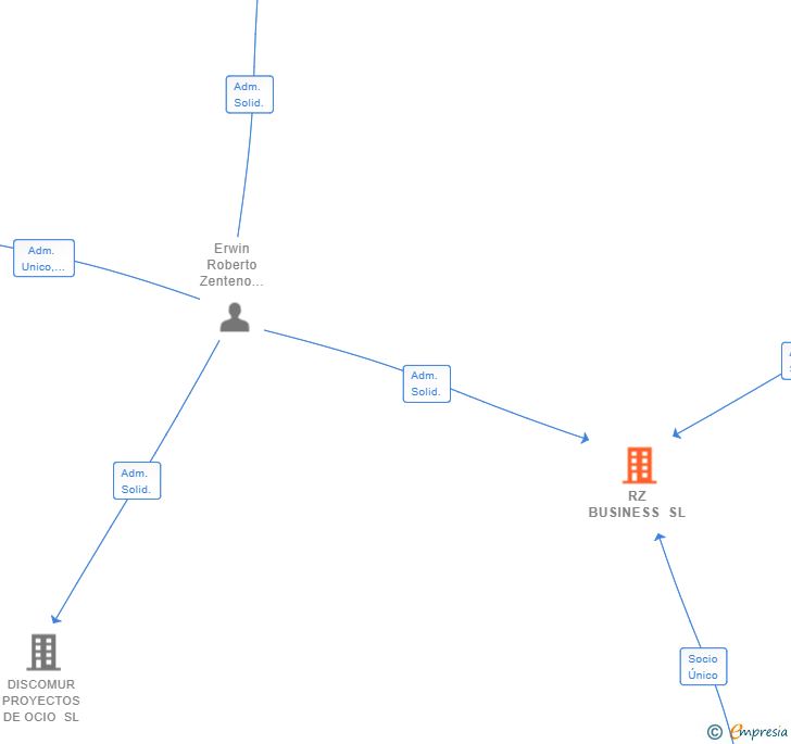 Vinculaciones societarias de RZ BUSINESS SL