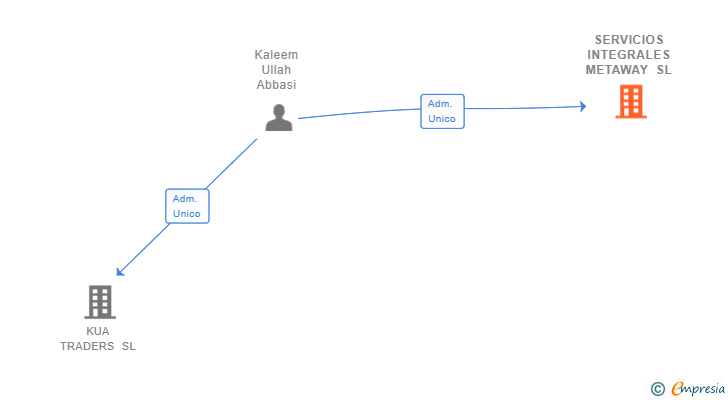 Vinculaciones societarias de SERVICIOS INTEGRALES METAWAY SL