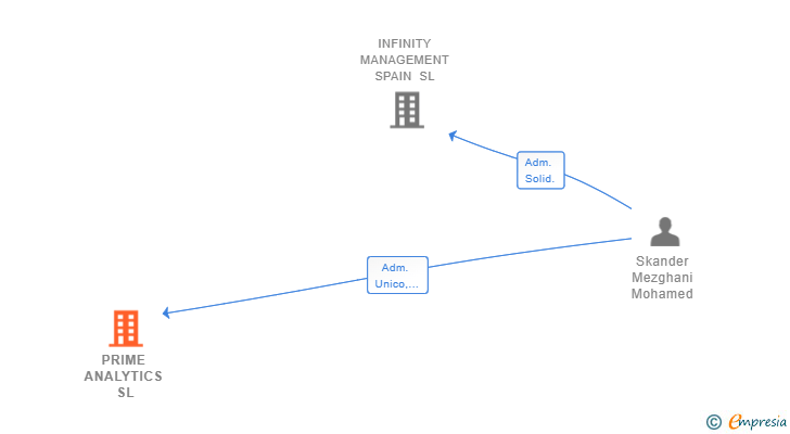 Vinculaciones societarias de PRIME ANALYTICS SL