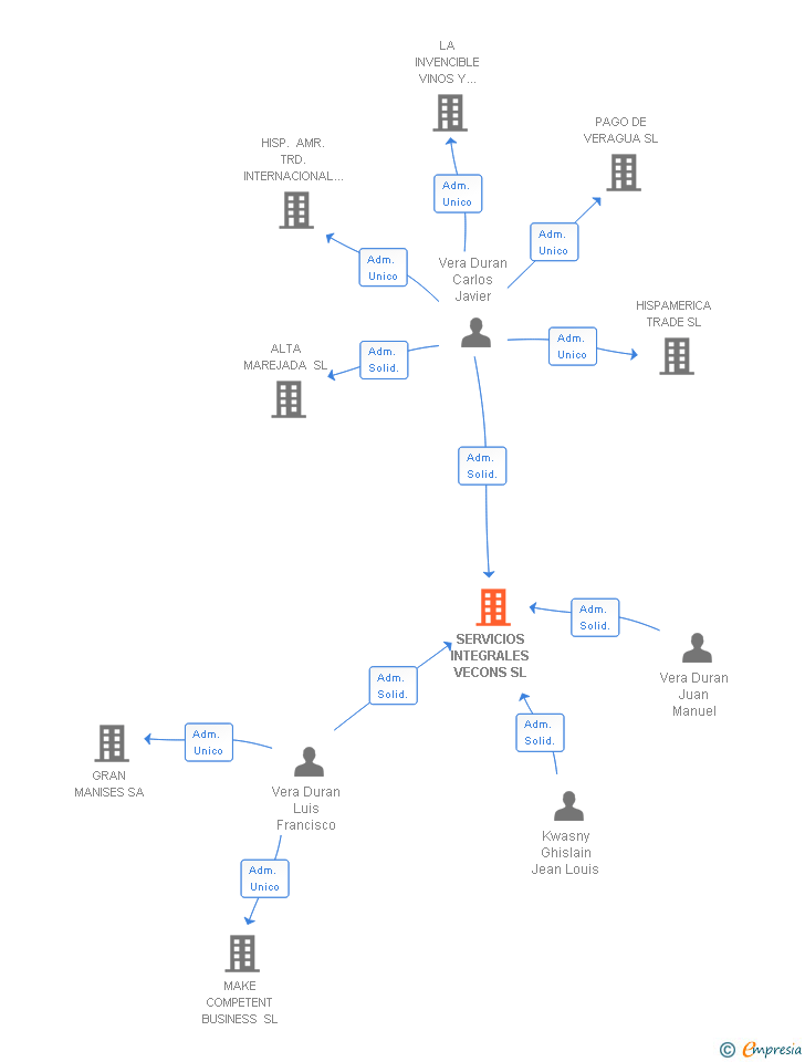 Vinculaciones societarias de SERVICIOS INTEGRALES VECONS SL