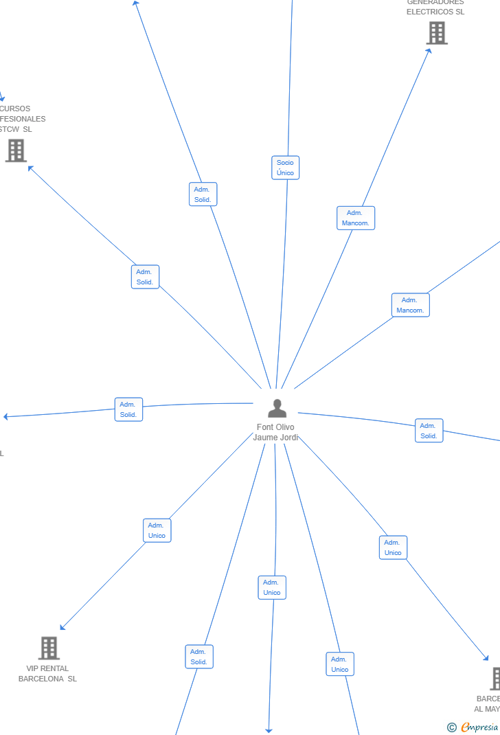 Vinculaciones societarias de GESTION INTEGRAL NAUTICA SL