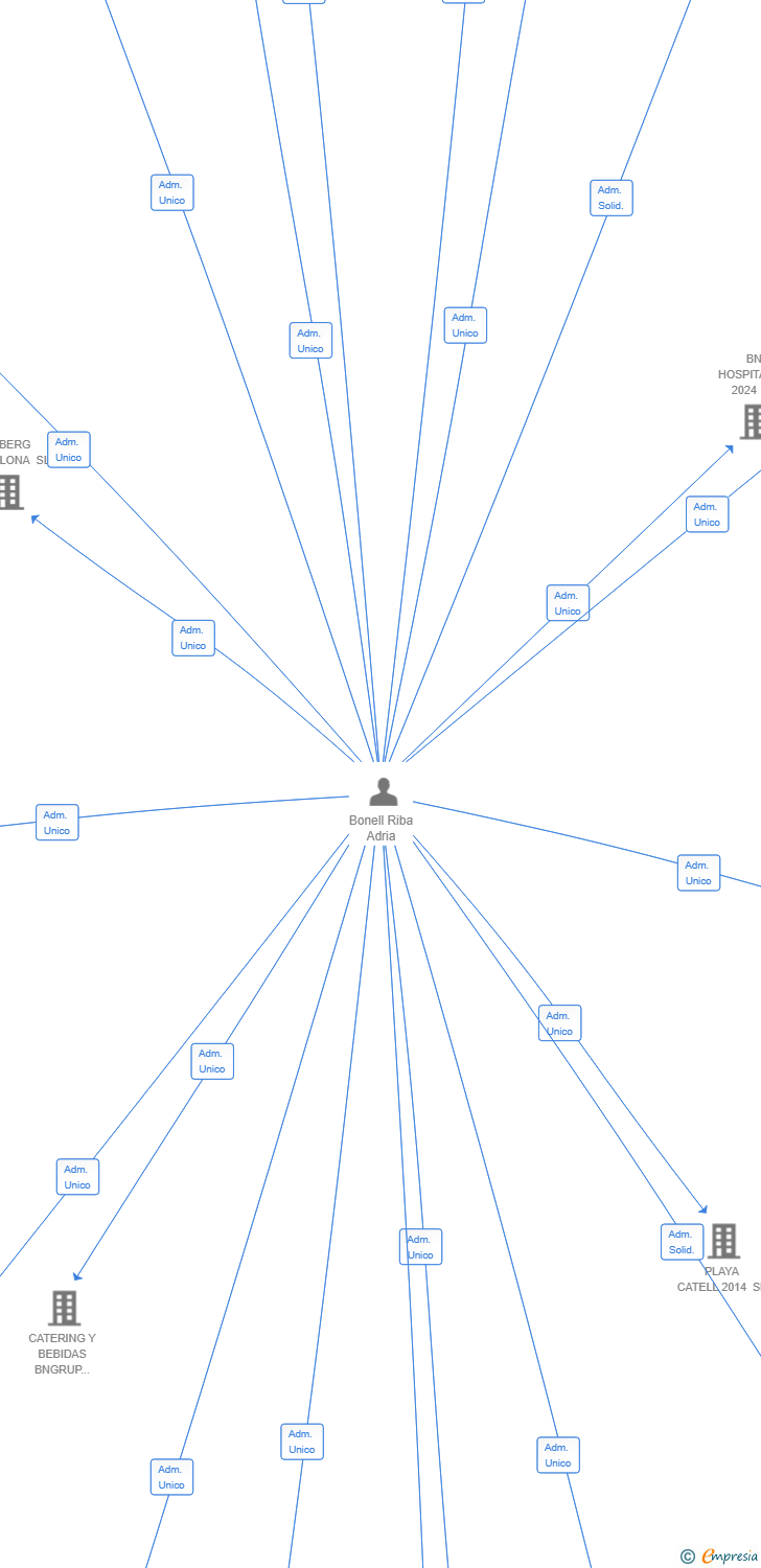 Vinculaciones societarias de JOIN THE CIRCLE SL