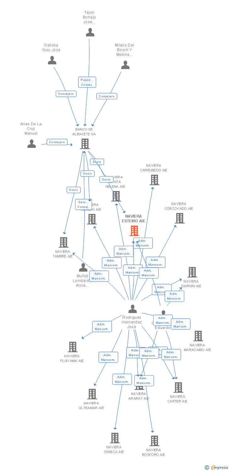 Vinculaciones societarias de NAVIERA ESTEIRO AIE