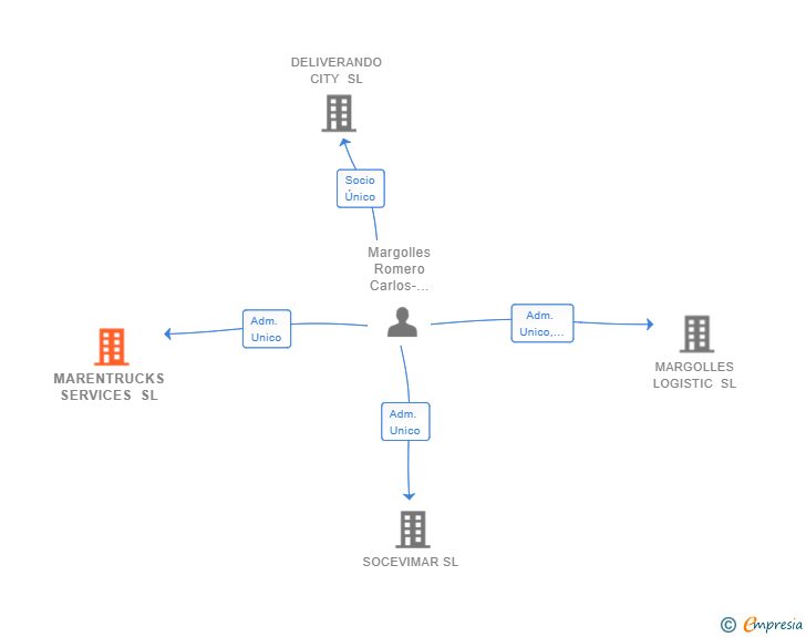 Vinculaciones societarias de MARENTRUCKS SERVICES SL