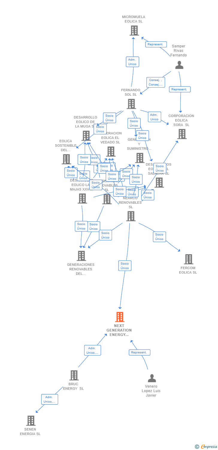 Vinculaciones societarias de NEXT GENERATION ENERGY ALUMINIO SL