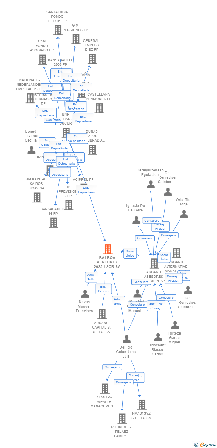 Vinculaciones societarias de BALBOA VENTURES 2023 I SCR SA