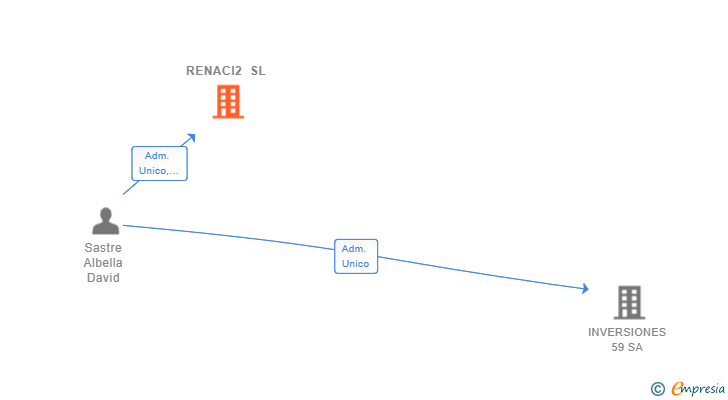 Vinculaciones societarias de RENACI2 SL