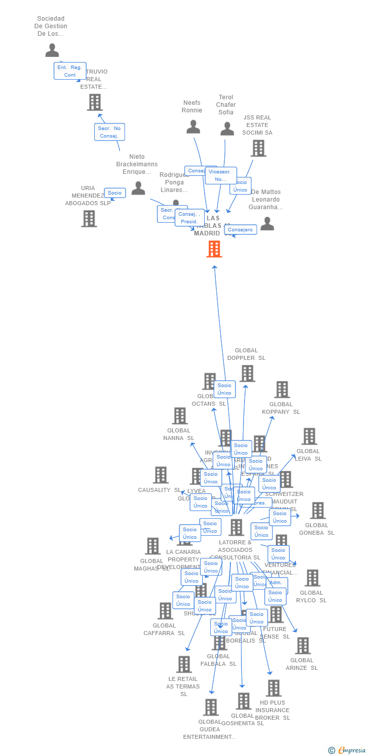 Vinculaciones societarias de LAS TABLAS 40 MADRID SL