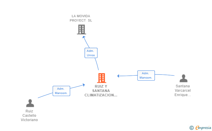 Vinculaciones societarias de RUIZ Y SANTANA CLIMATIZACION SL
