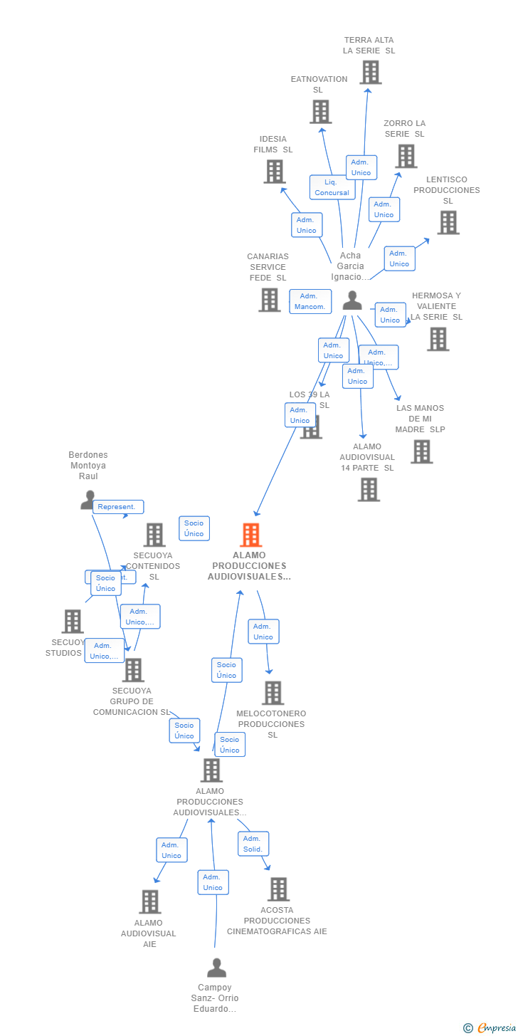 Vinculaciones societarias de ALAMO PRODUCCIONES AUDIOVISUALES CANARIAS SL
