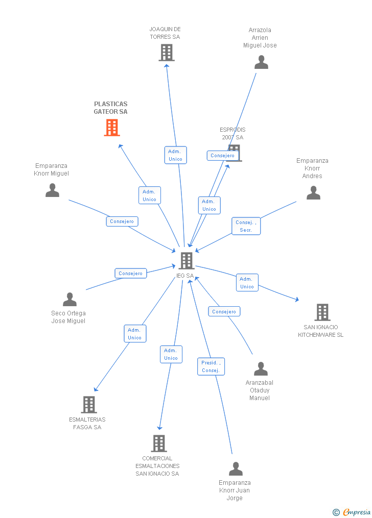 Vinculaciones societarias de PLASTICAS GATEOR SA